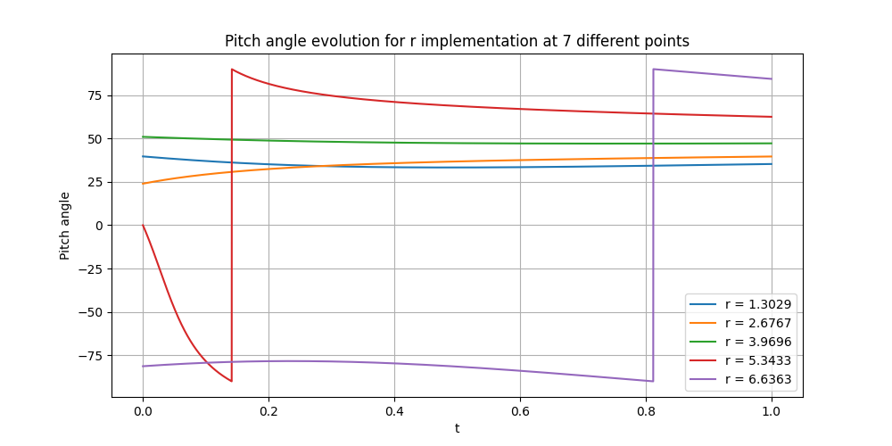 pitch_angle_r_timeevolution_at_diff_spatialsteps